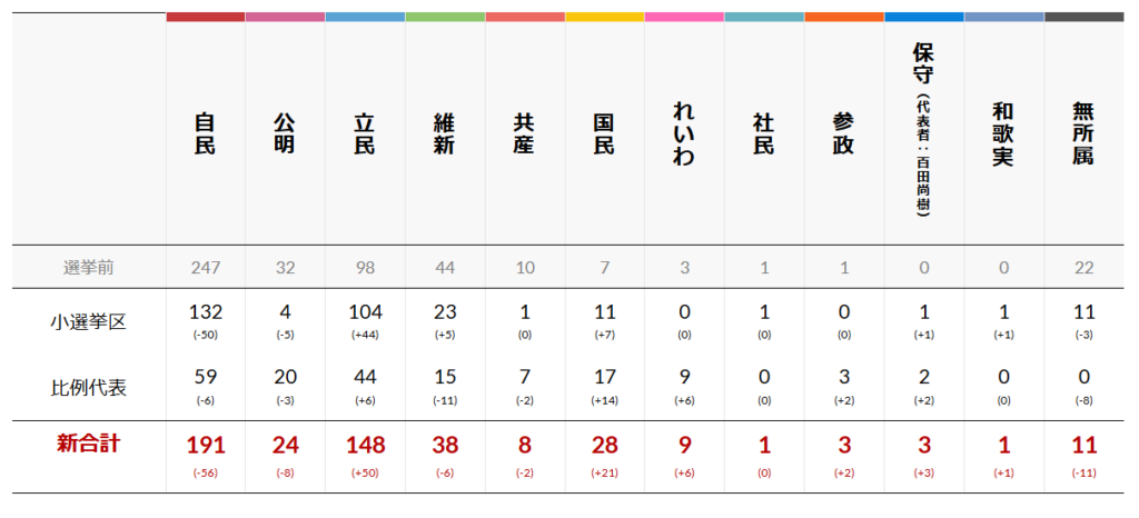 衆議院選挙結果